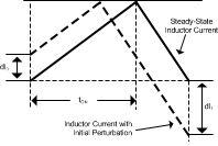 LM25122-Q1 Effect of Initial Pert.gif